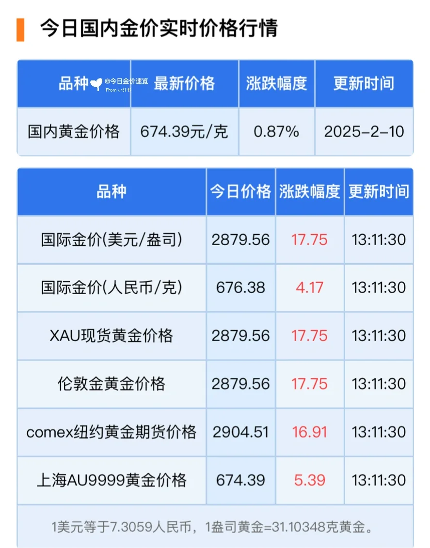 25年2月10日 金价继涨 今日金价更新 速览