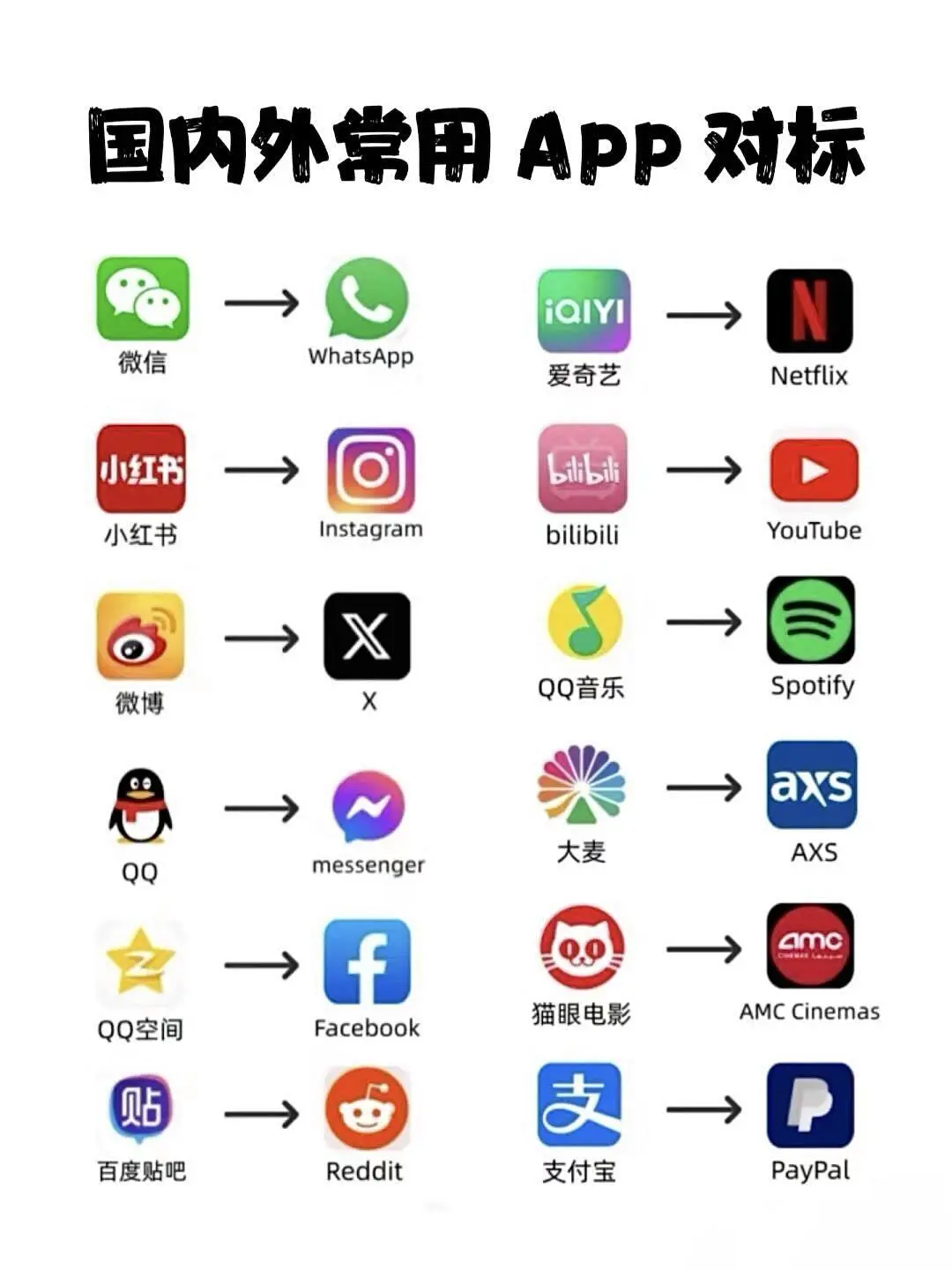 国内外常用app对标！