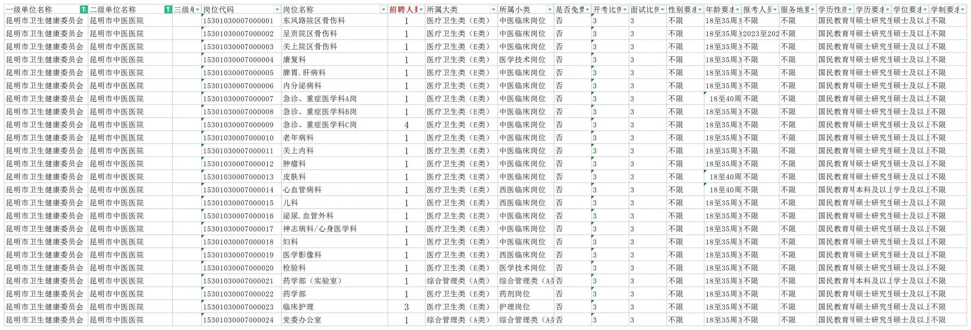 昆明市中医院招聘29名