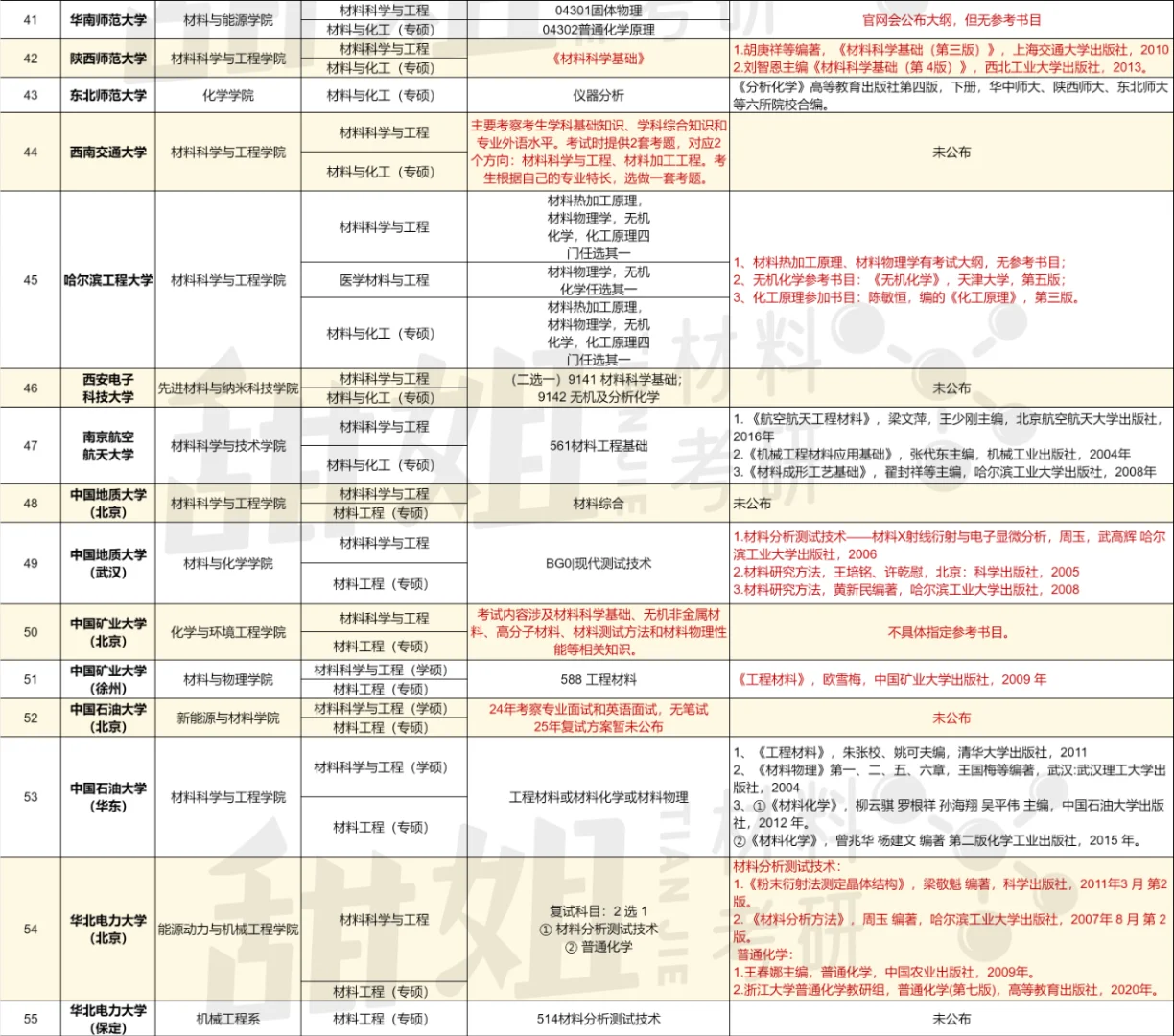 25材料考研复试笔试科目汇总（211院校篇）