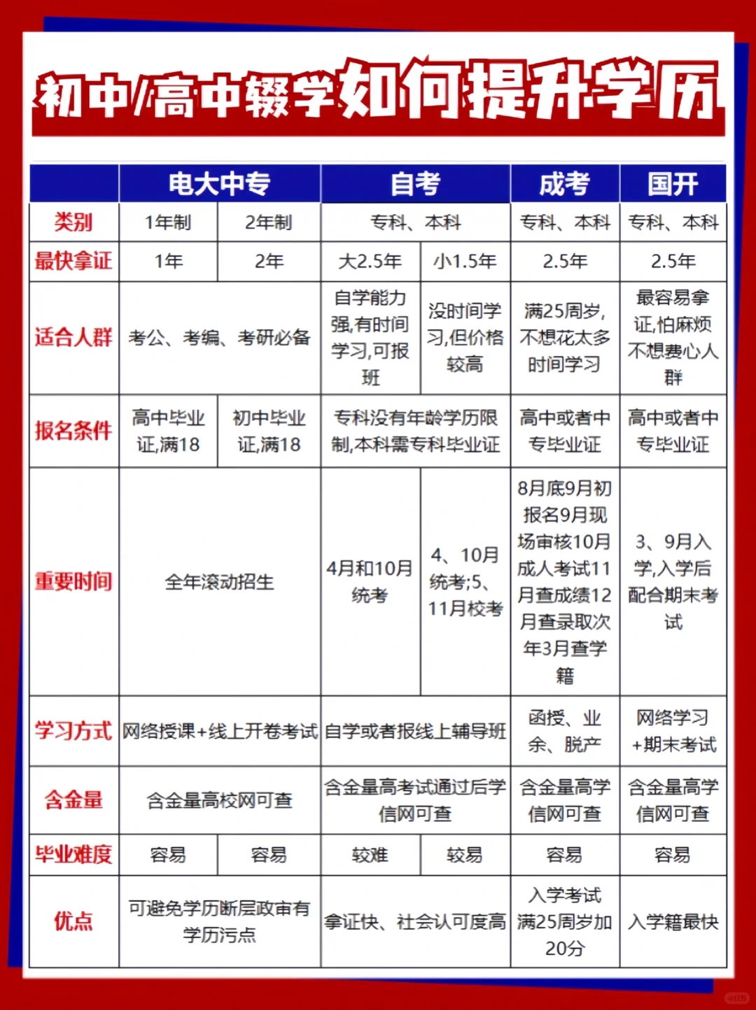 初中学历如何提升？电大中专一年制1180?