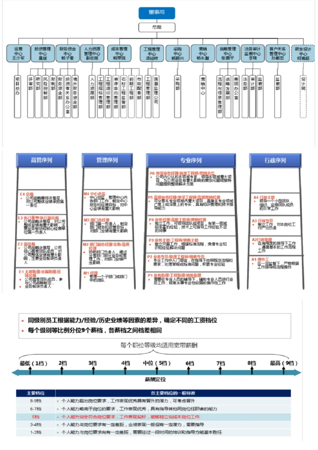 真牛！做好了职位职级的梳理