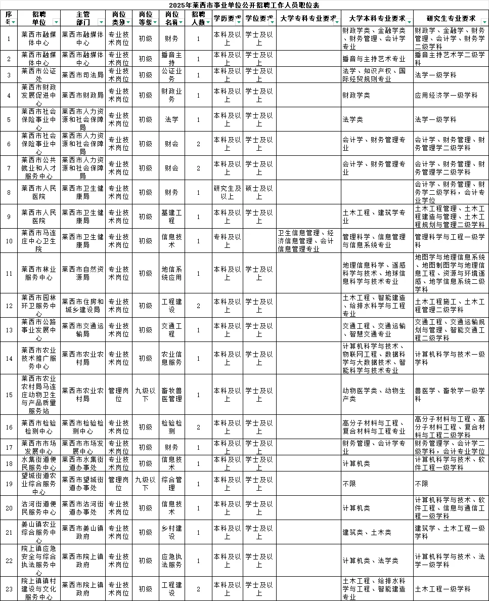 陆续更新中❗青岛事业单位招录各区职位表