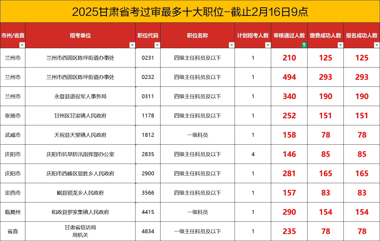 甘肃省考过审人数最多十大职位截止16日9点