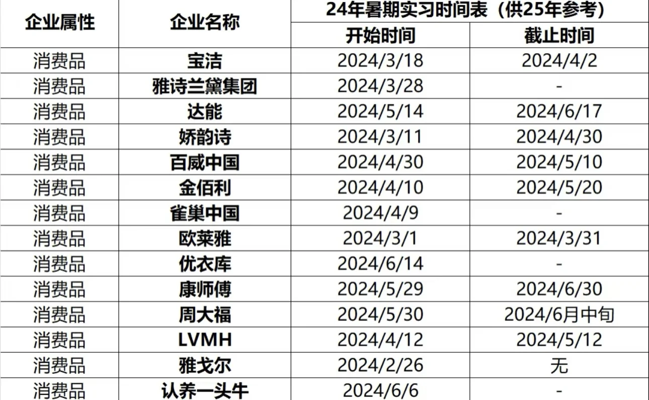 干货｜暑期实习投递时间线总结?