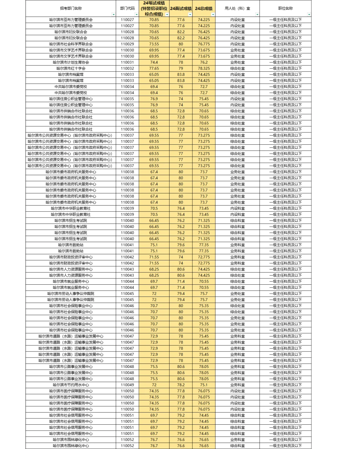 这有一份带24年分数线的职位表