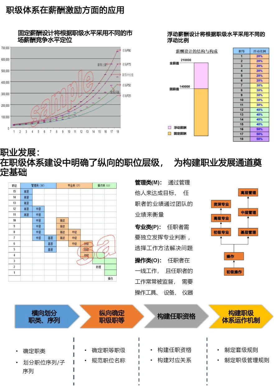 真牛！做好了职位职级的梳理