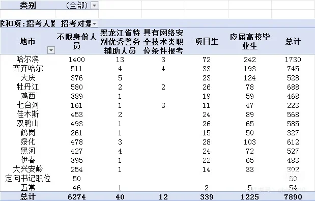 2025黑龙江省公务员招聘7890人【职位分析】