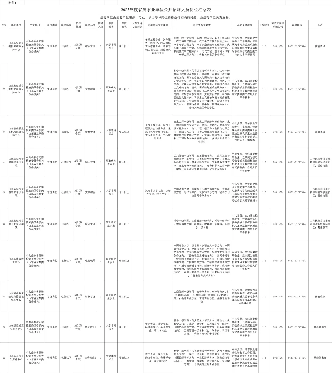 25山东省属事业单位综合类592人职位表！