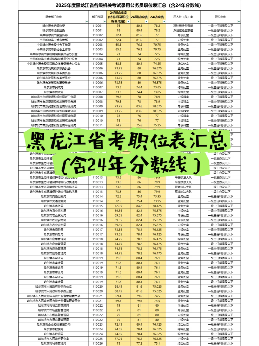 这有一份带24年分数线的职位表