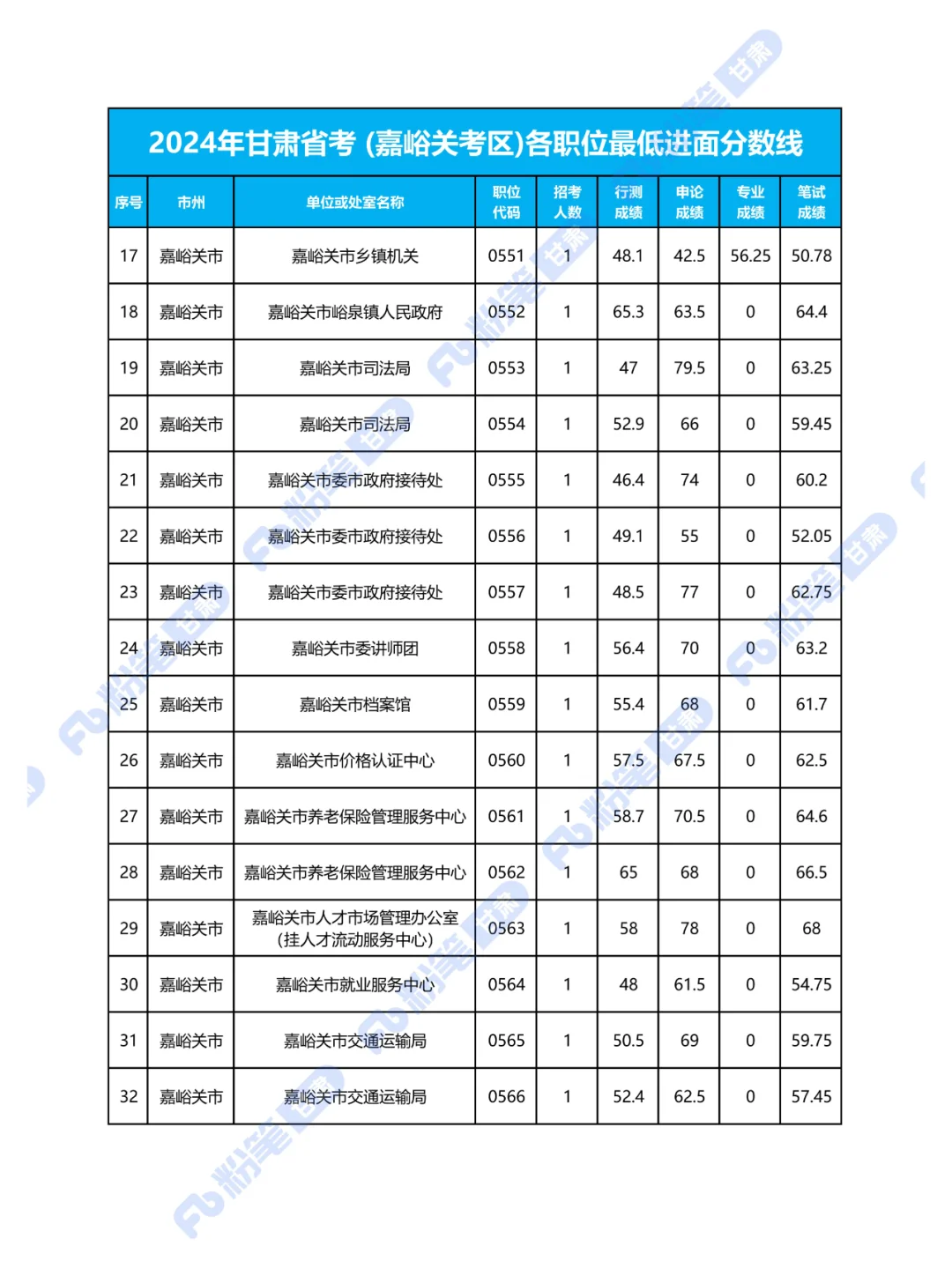 2024年甘肃省考嘉峪关考区各职位最低进面分