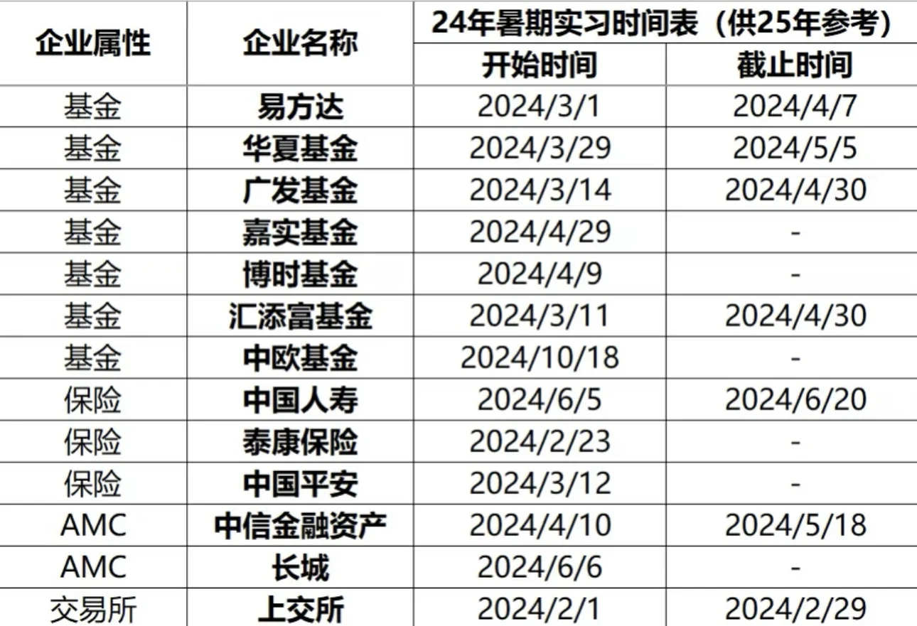 干货｜暑期实习投递时间线总结?