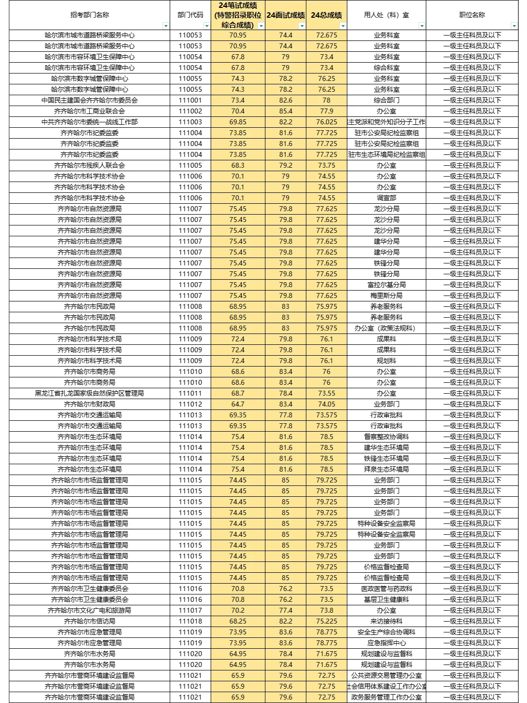 这有一份带24年分数线的职位表