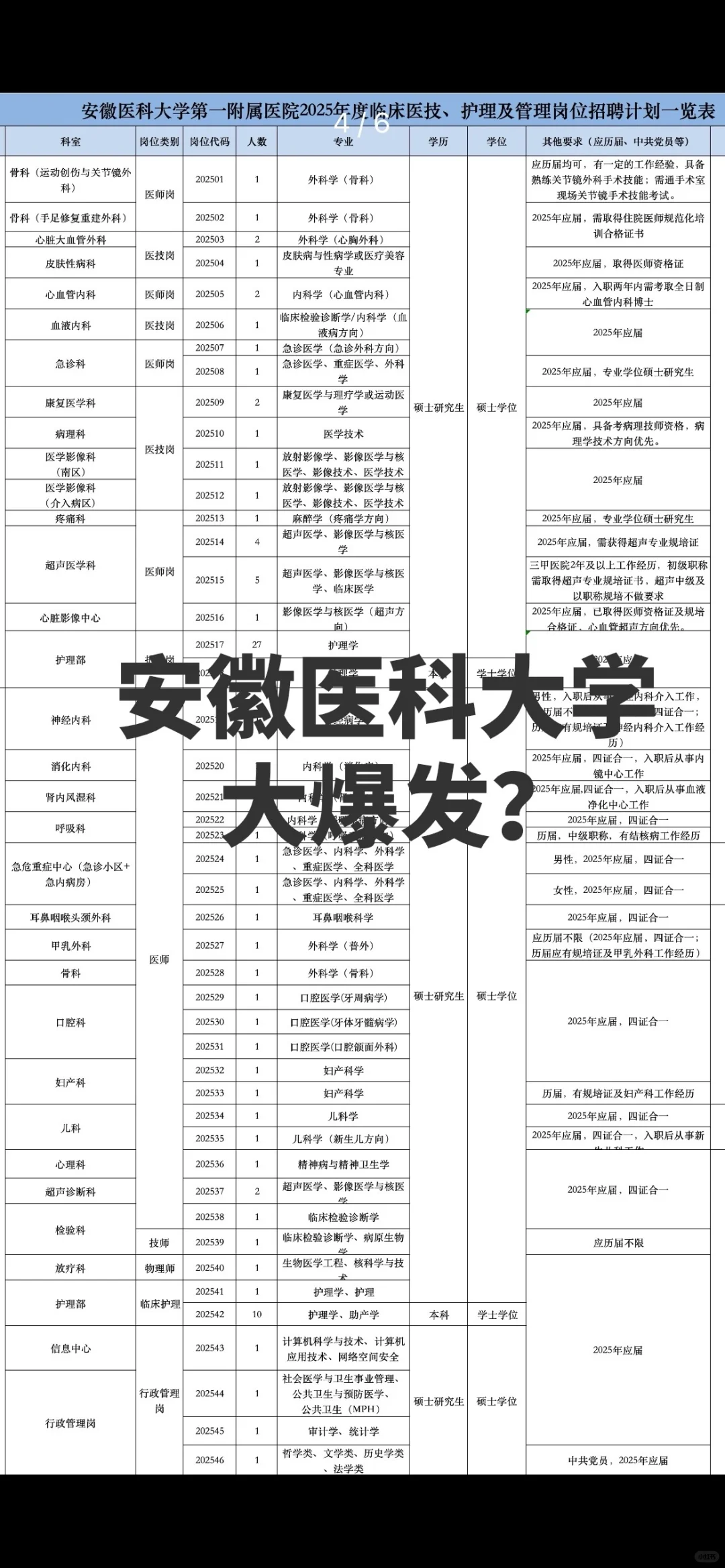 安徽医科大学第一附属招聘大爆发？