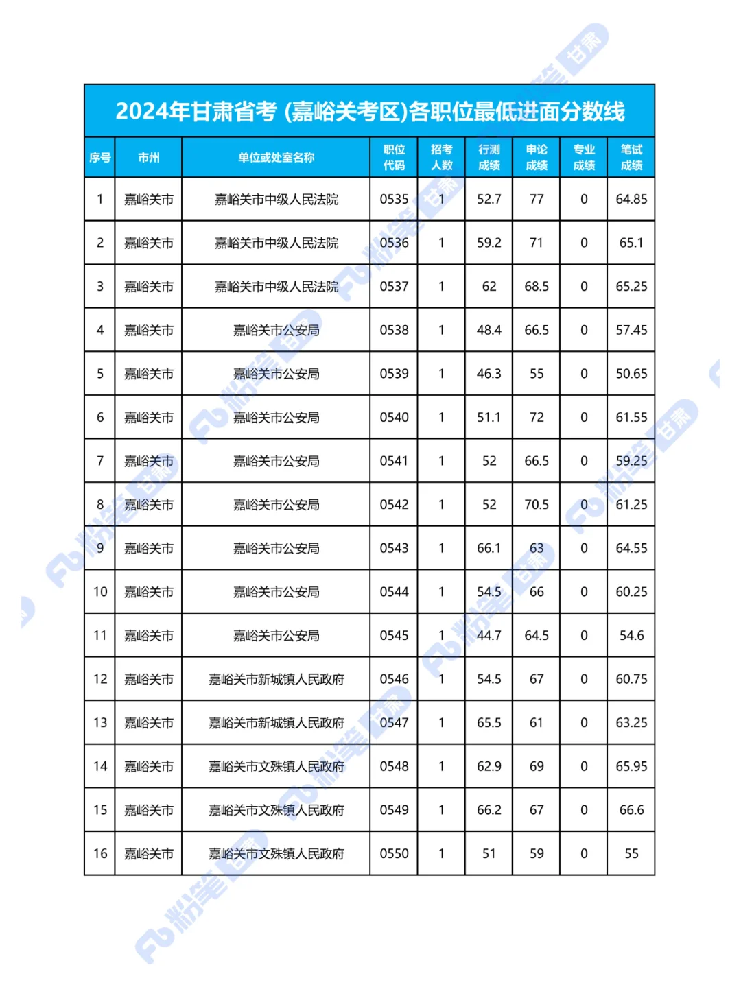 2024年甘肃省考嘉峪关考区各职位最低进面分