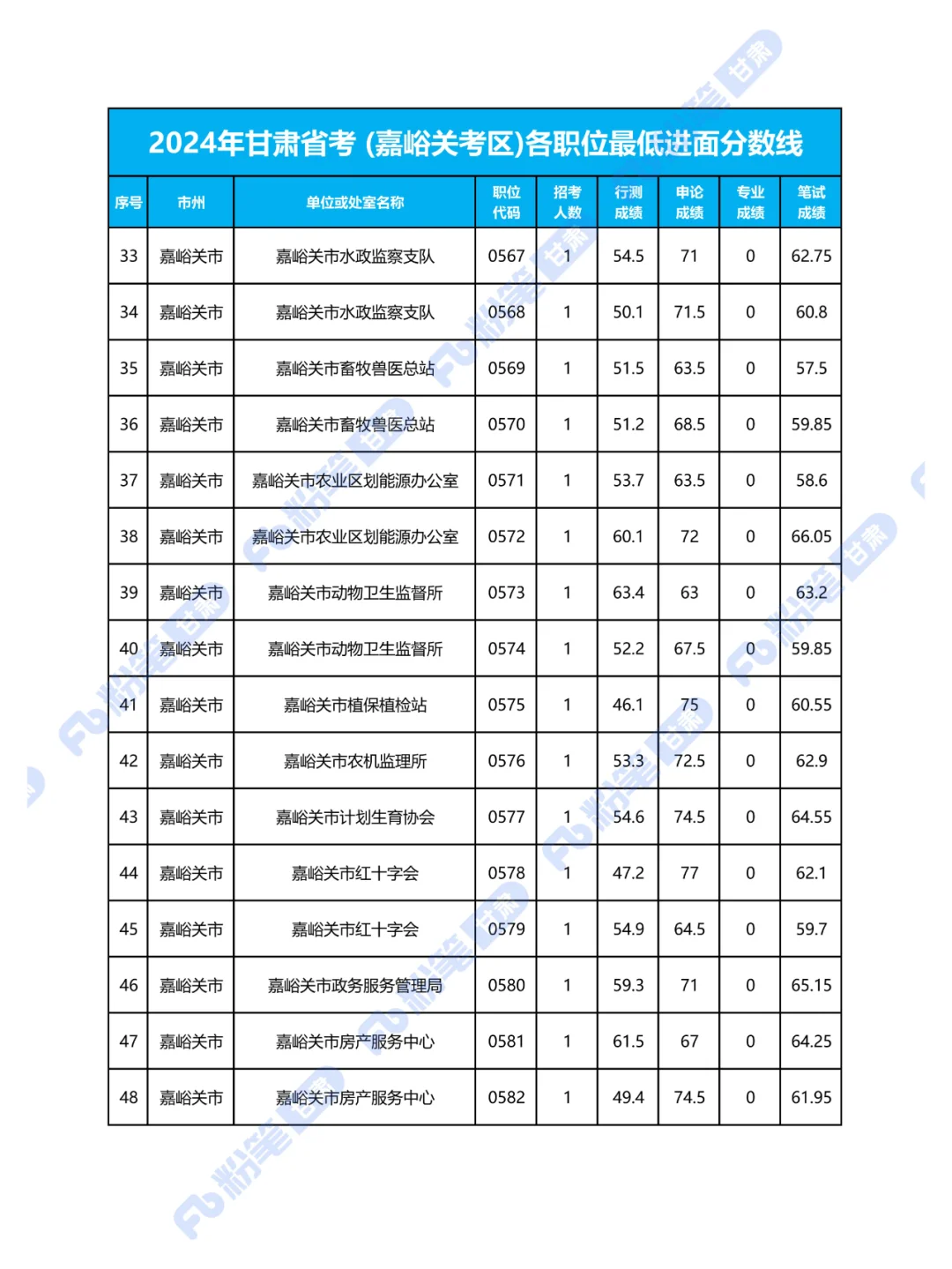 2024年甘肃省考嘉峪关考区各职位最低进面分