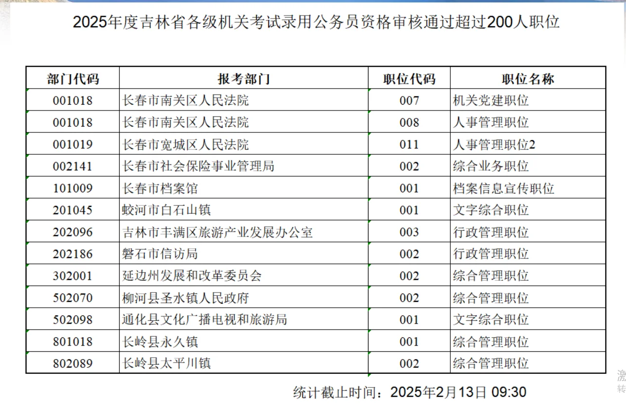 最新数据！超过200人职位