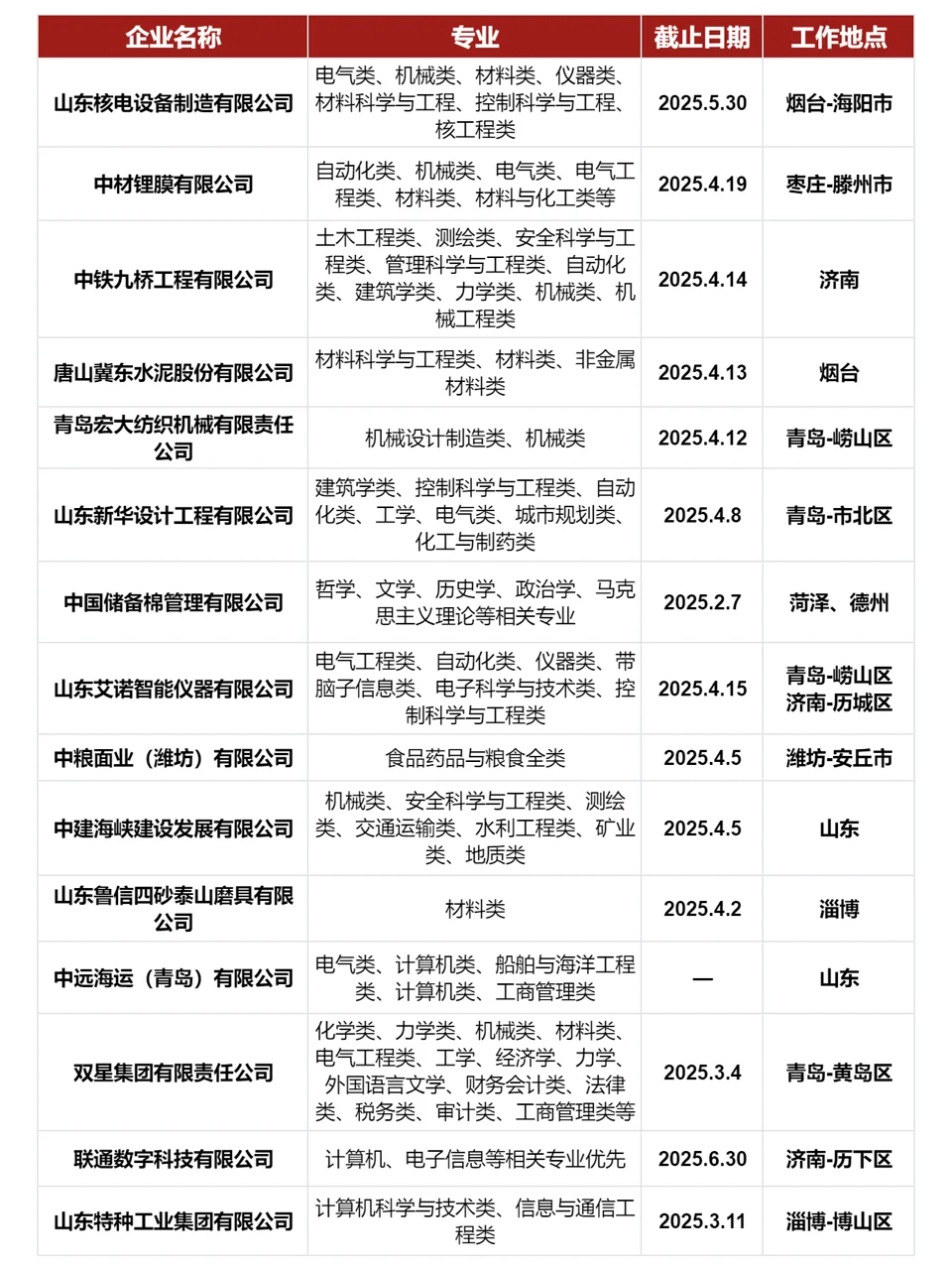 2月建议大家把山东国企都投一遍，都是急招