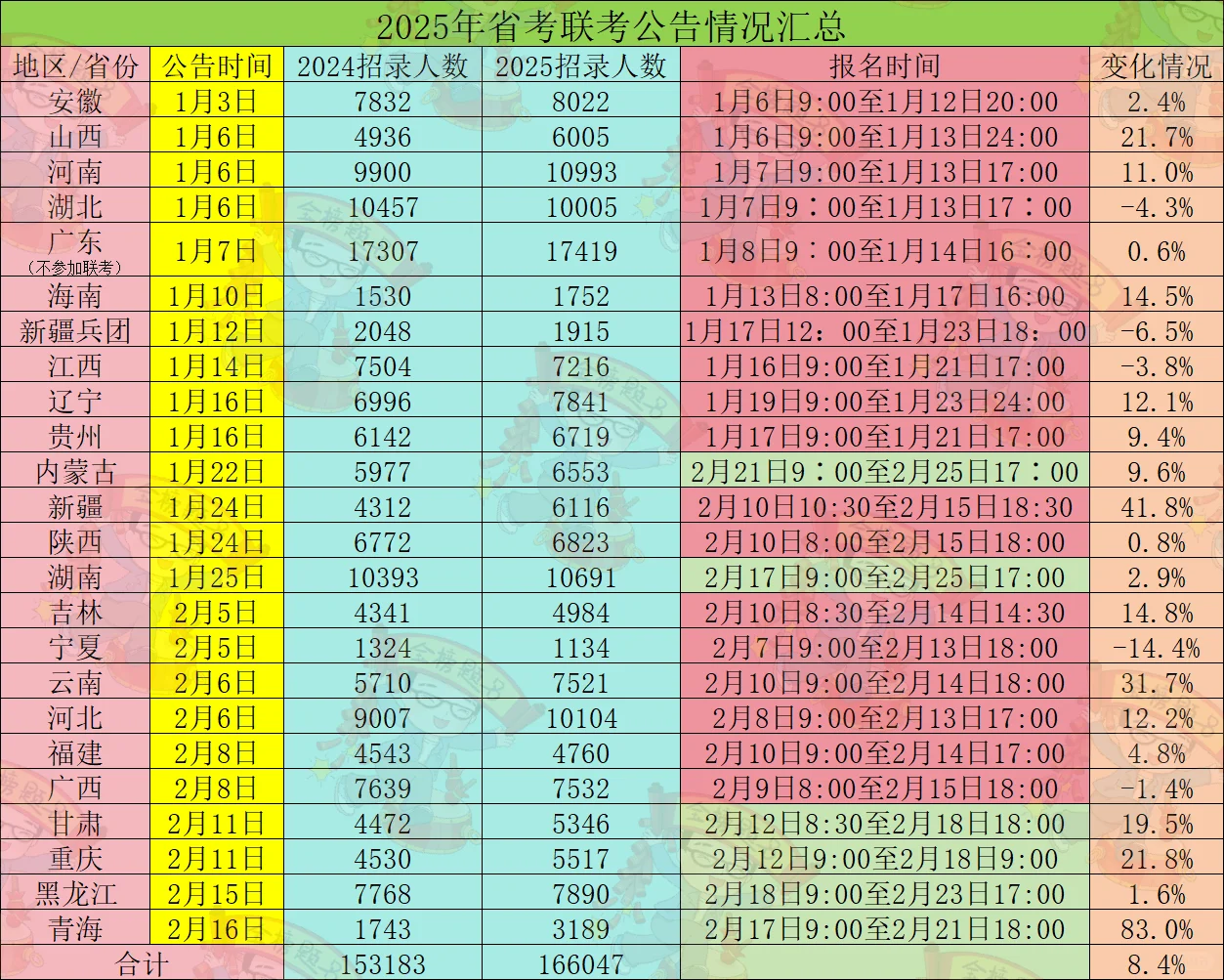 来看看你的省份省考招录了多少人？