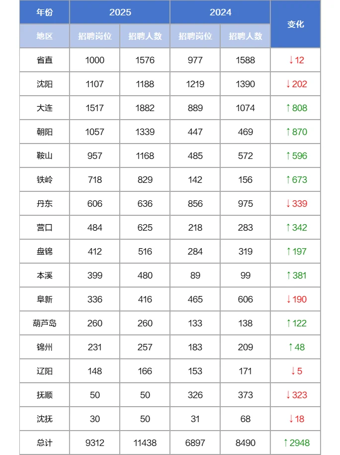 2024vs2025辽宁事业单位联考各地招录对比