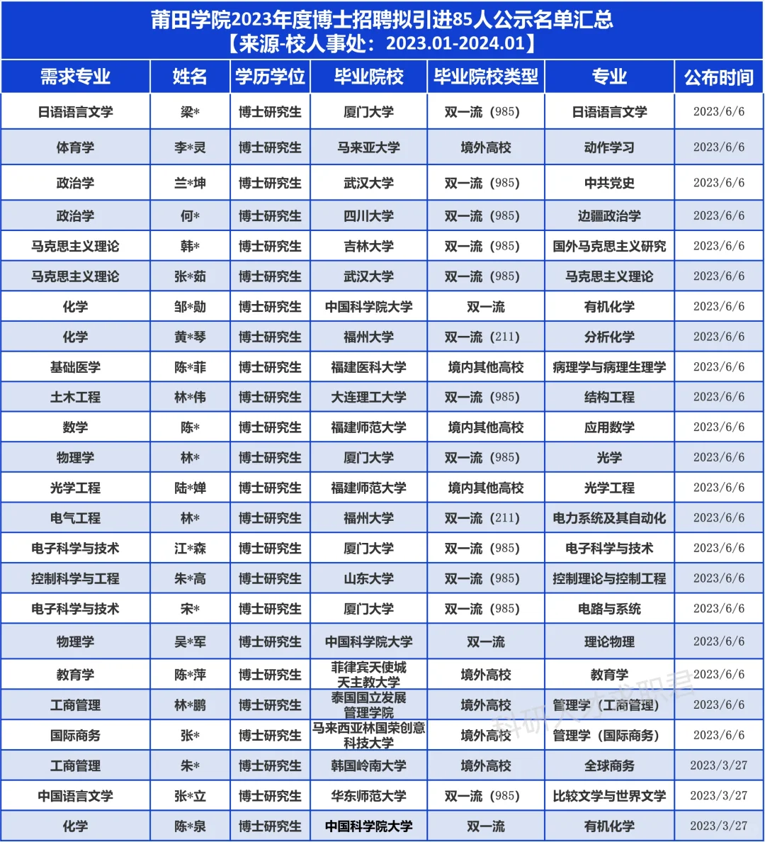 莆田学院2023拟聘85名博士，他们来自