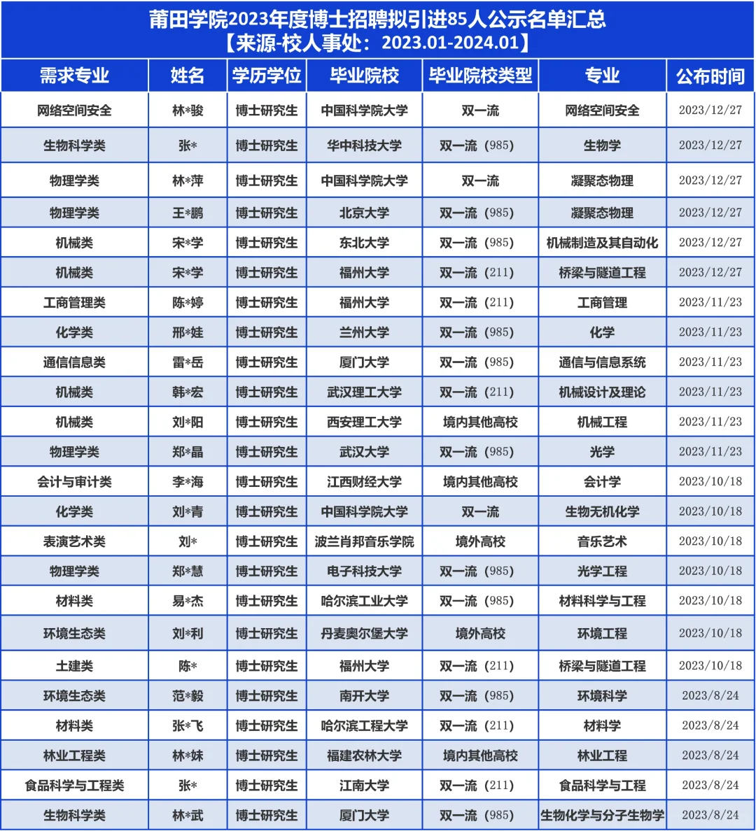 莆田学院2023拟聘85名博士，他们来自