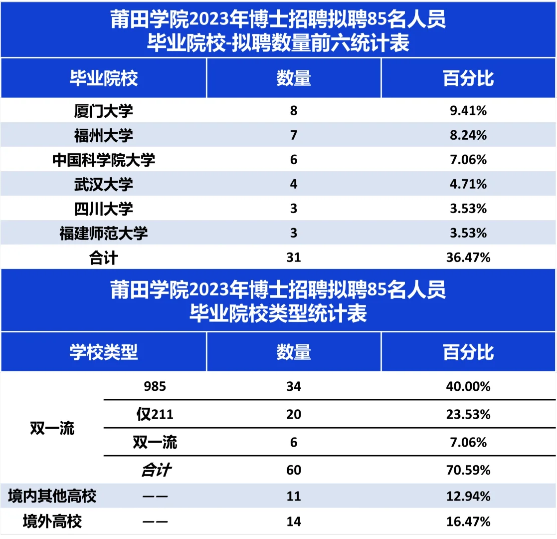 莆田学院2023拟聘85名博士，他们来自