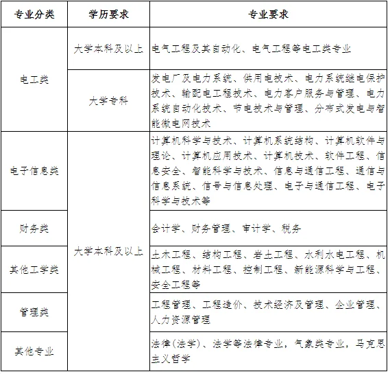 25年国家电网二批招录公告发布