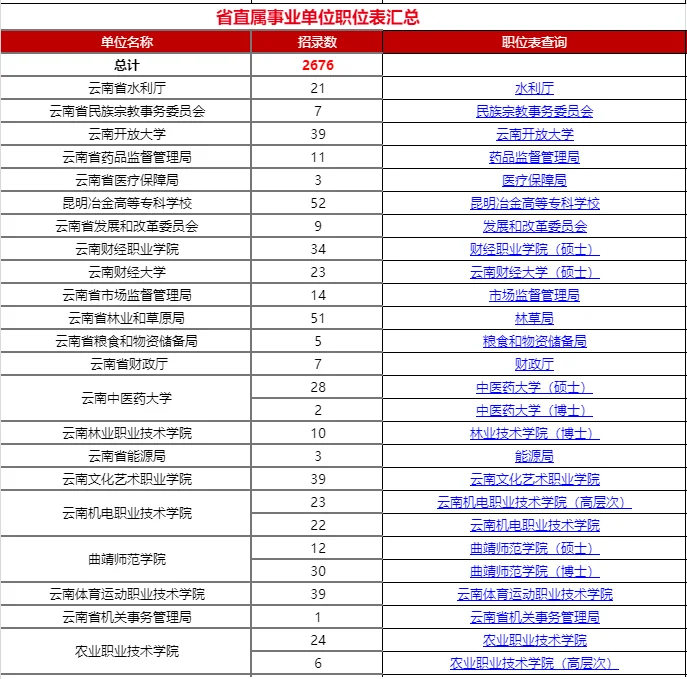 2025云南事业单位招录1.6万+！速查！！