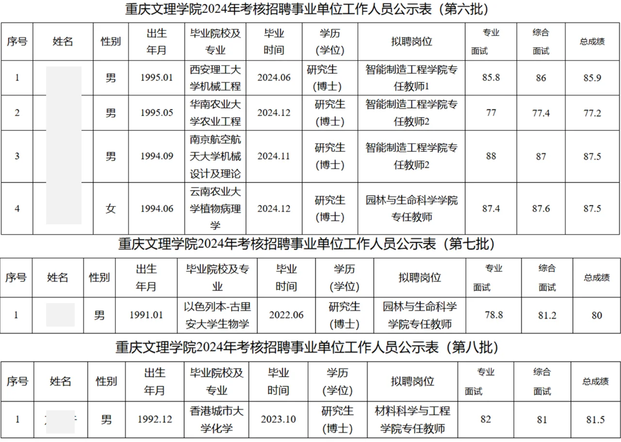 重庆文理学院2024年拟聘博士教师公示名单