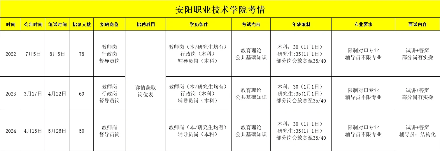 河南高校招聘！安阳职业技术学院招录稳定！