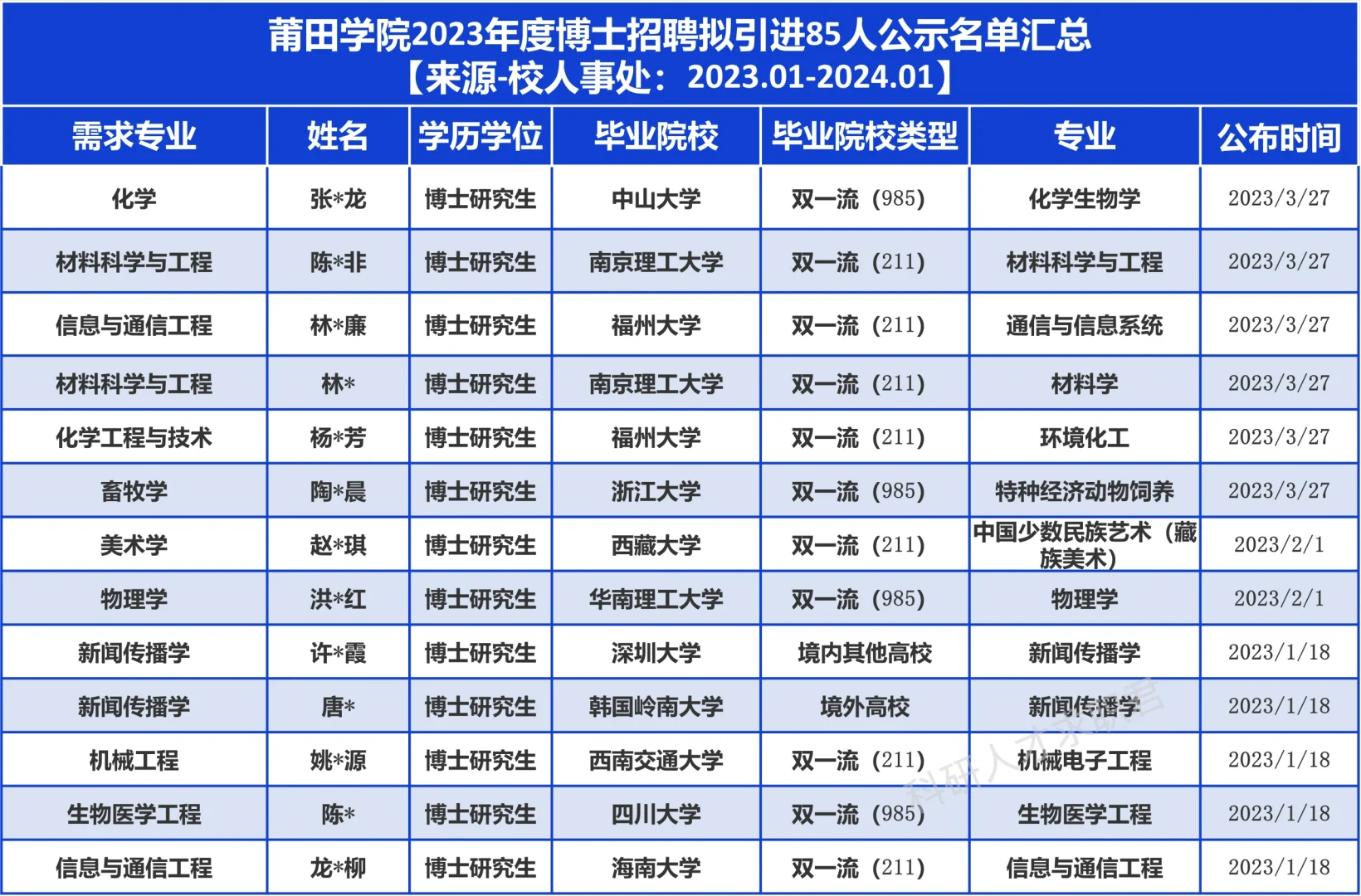 莆田学院2023拟聘85名博士，他们来自