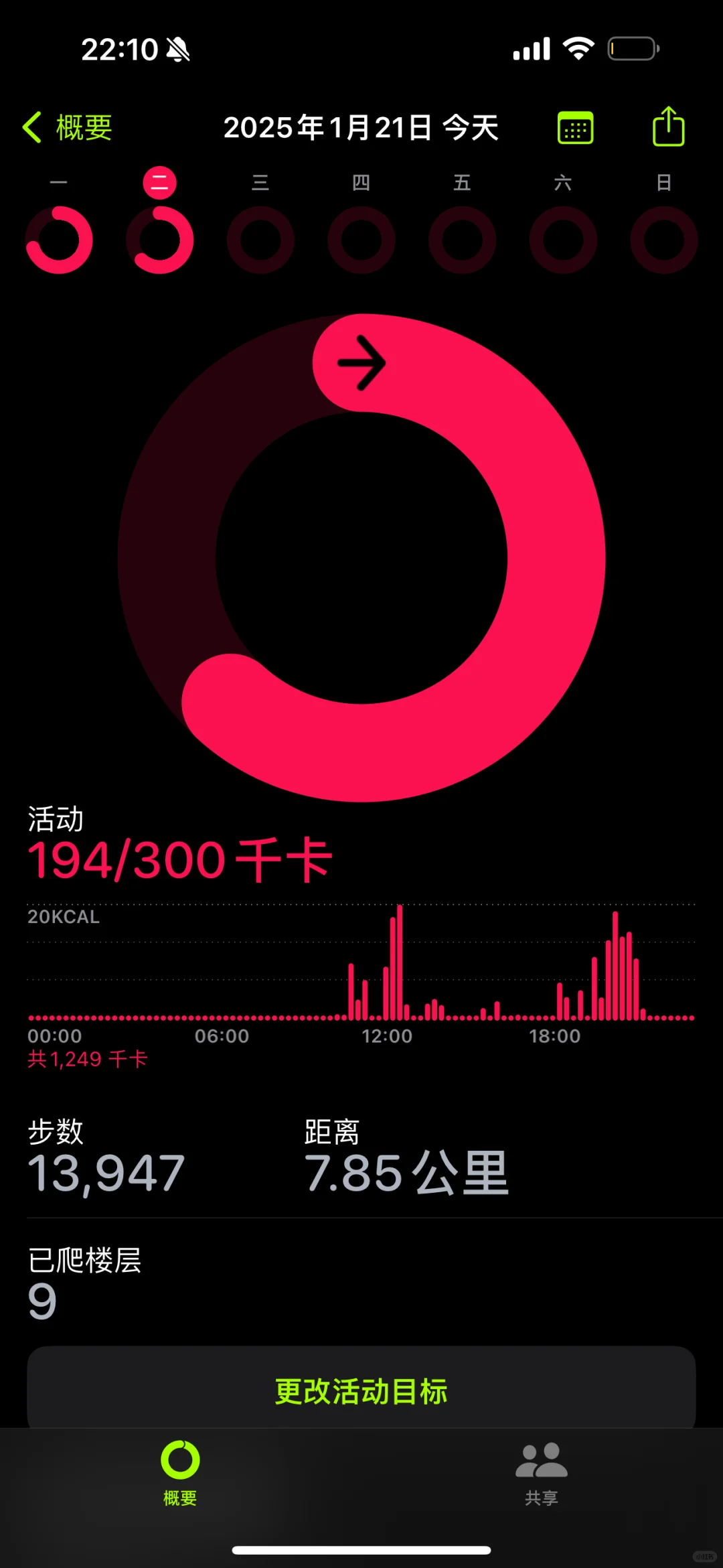 走路14000步才消耗200卡不到，天塌了