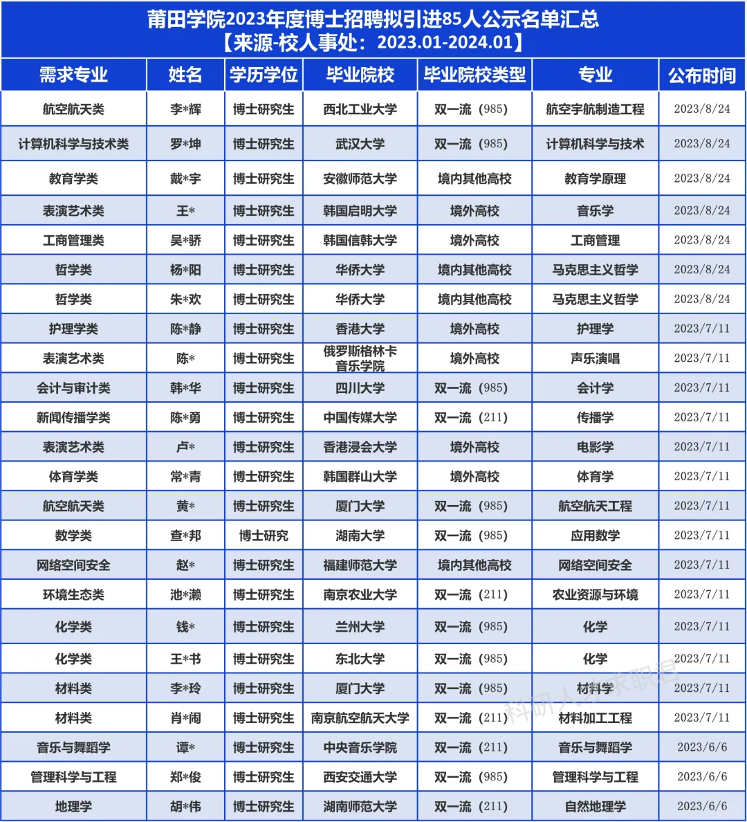 莆田学院2023拟聘85名博士，他们来自