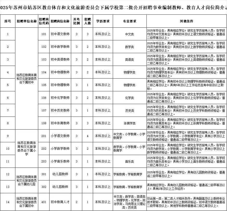 25年苏州姑苏区教师事业编招聘！！