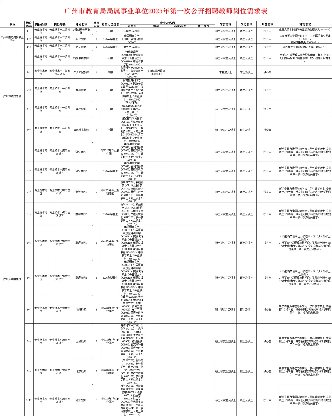 广州市教育局直属事业单位招聘教师196人