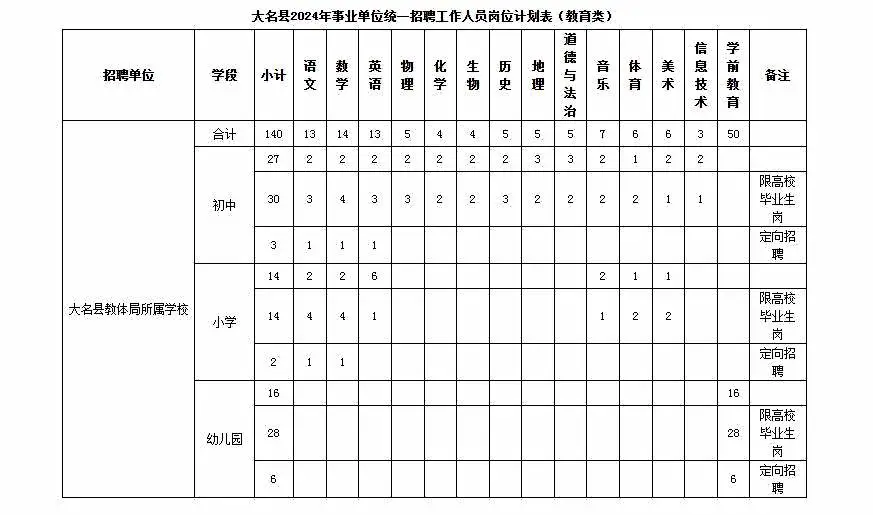 大名事业单位（含教师）招聘，你报吗！？