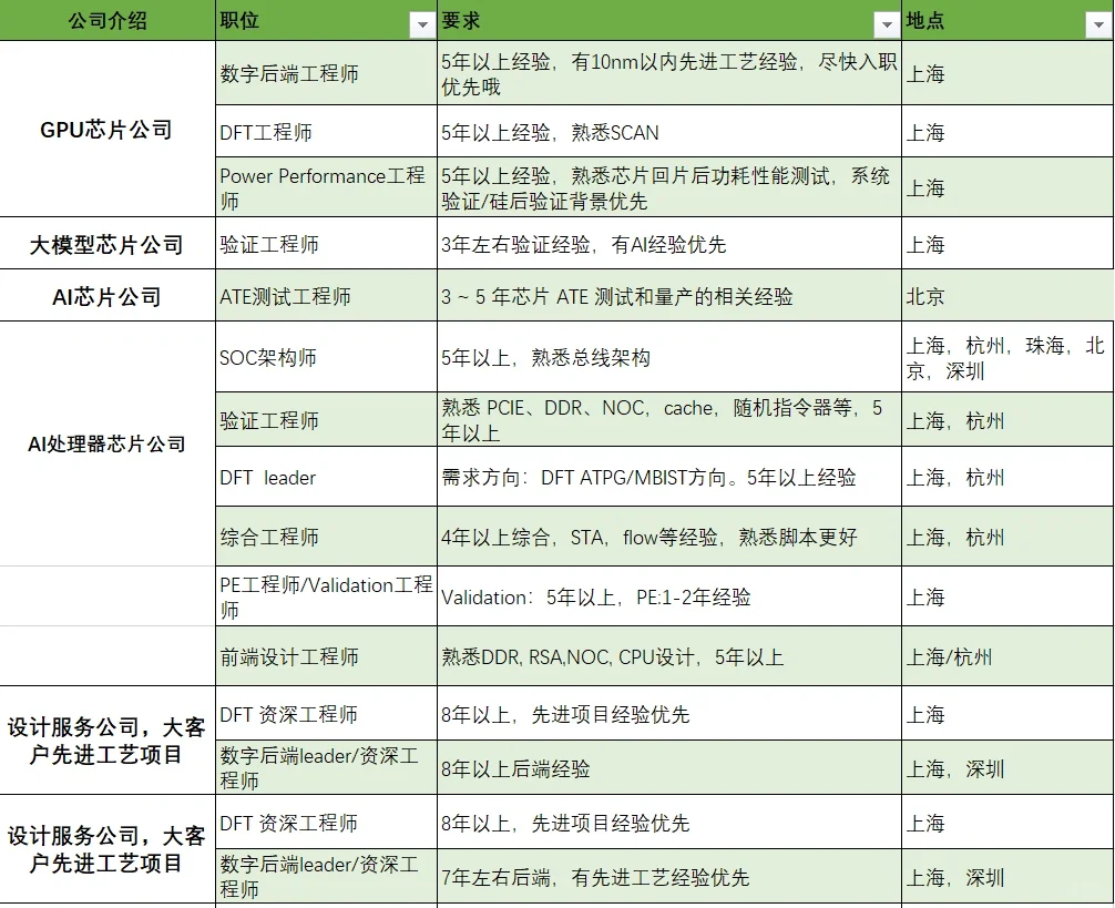 芯片招聘ic设计 ic验证 pd DFT validation