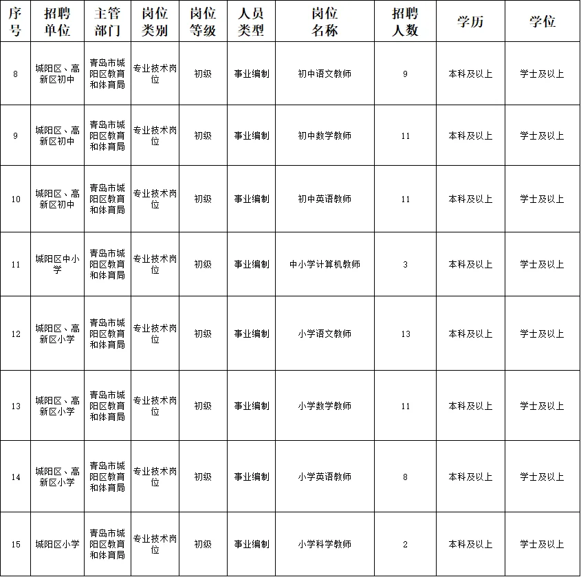 新青岛教师招录公告!城阳招110人