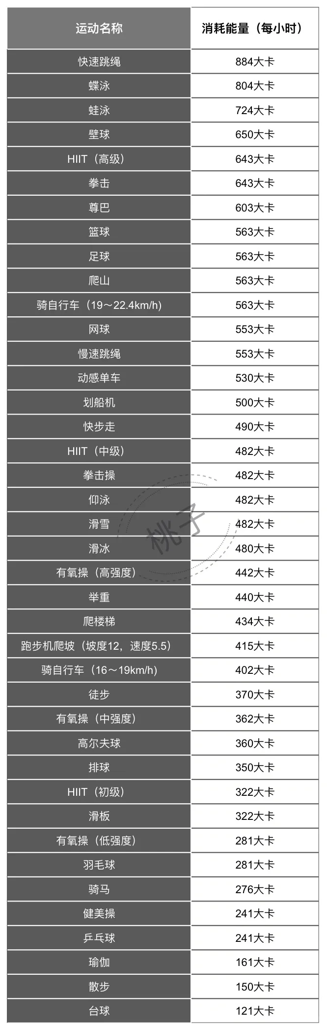 哇，40种不同运动的热量消耗表（平均每小时）！