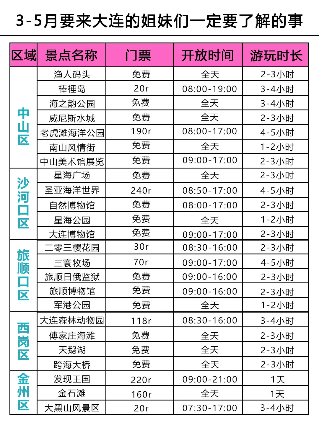 3-5月（淡季）没有做好攻略千万别来大连