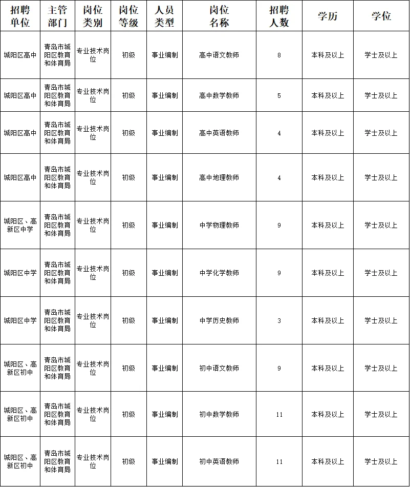 新青岛教师招录公告!城阳招110人