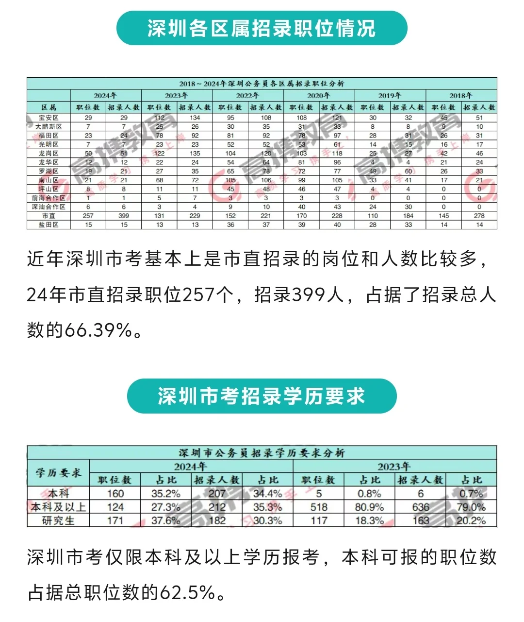 深圳市考什么时候到来？先了解往年招录情况