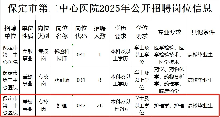 保定市第二中心医院公开招聘护理人员26名！