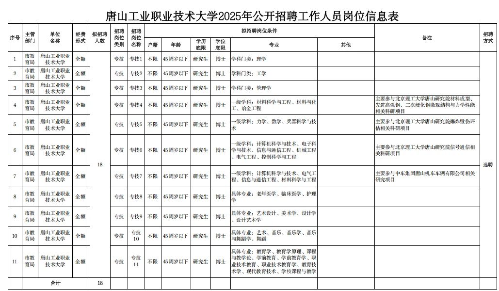 25年唐山工业职业技术学院选聘教师