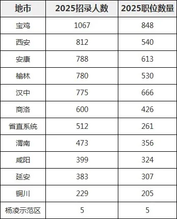 陕西省考各地市招录人数情况