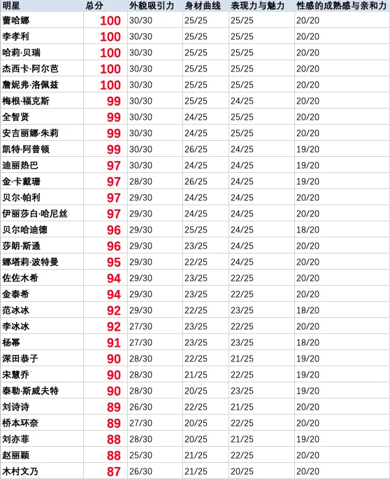 2025最性感女明星排名