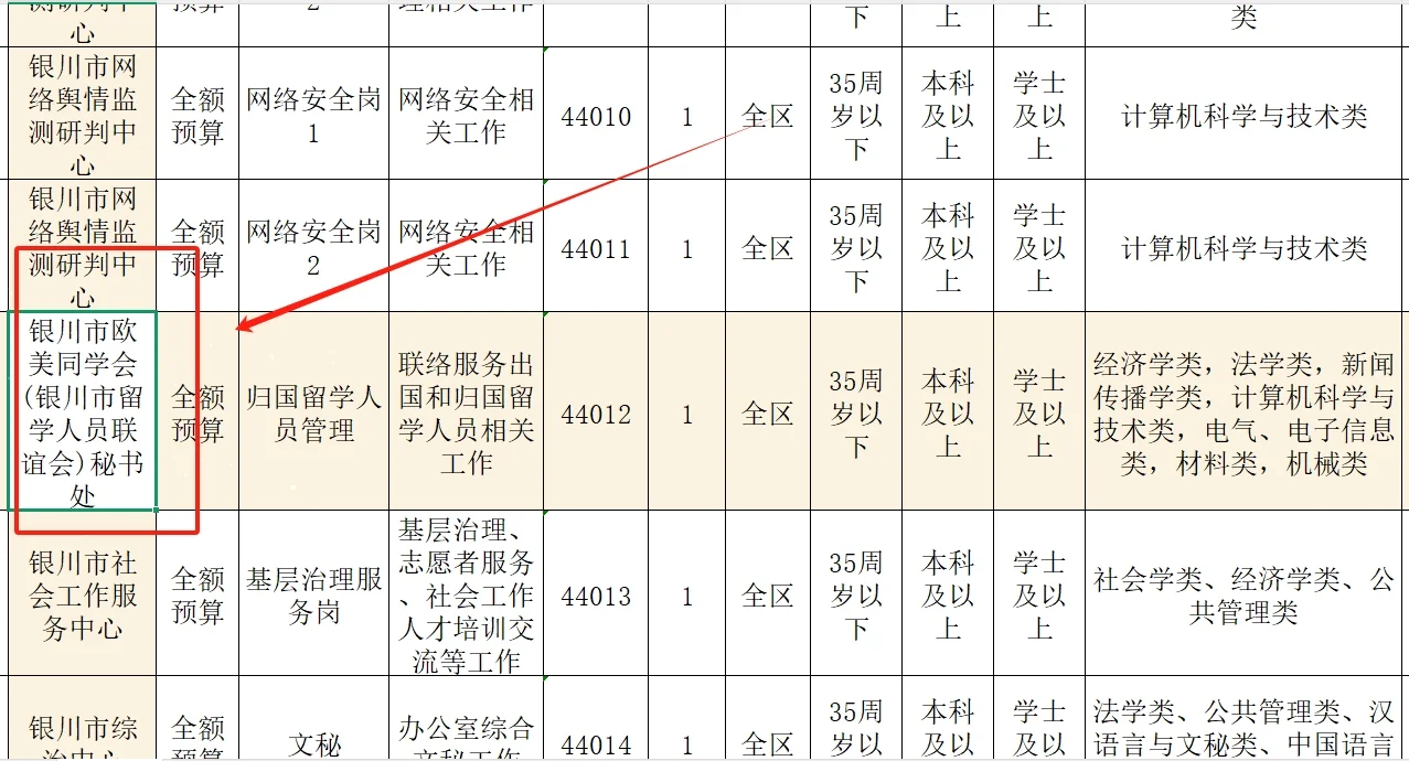 宁夏事业单位的洋气岗位！