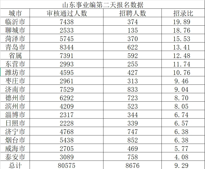 山东事业编报名截止，开始备考