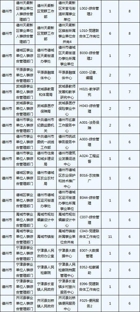 德州事业编首日报名人数！